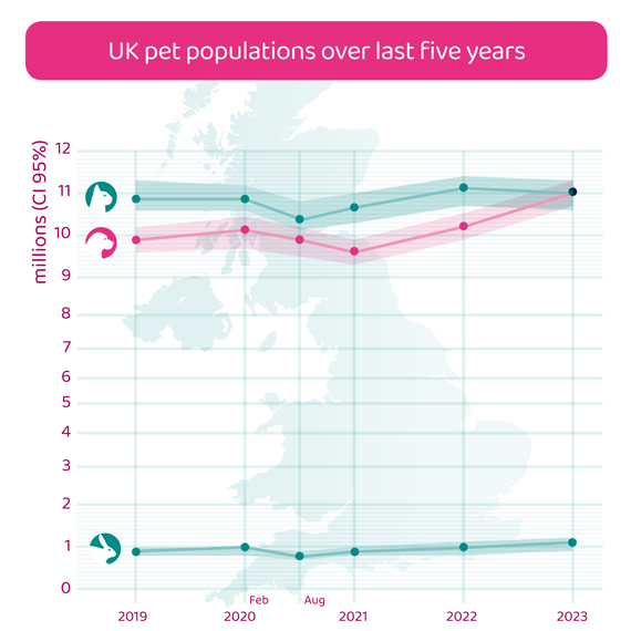 Graph showing the differences in pet populations in the uk