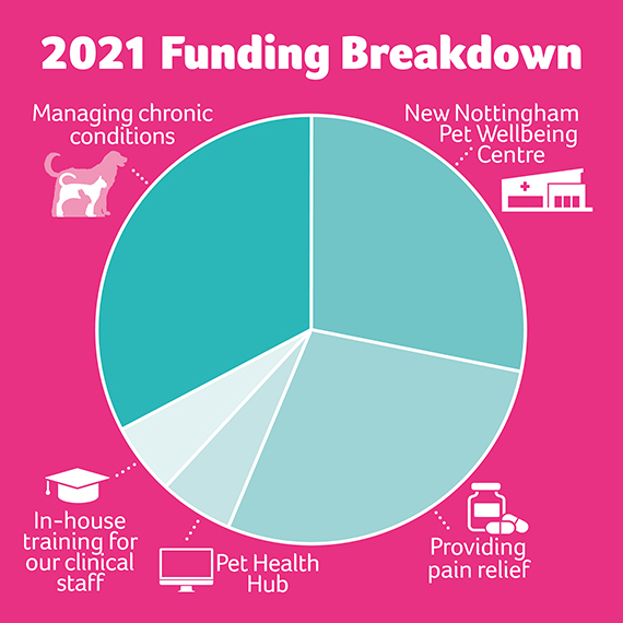 funding breakdown of ppl funded spending