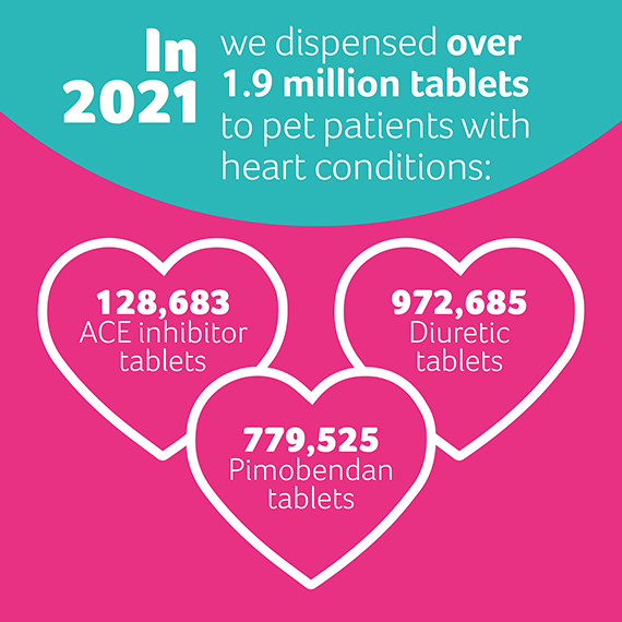 pdsa dispensed 1.9million tablets for heart conditions