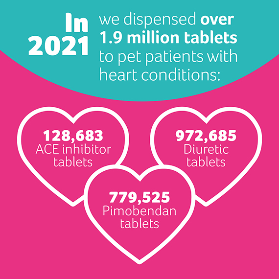 pdsa dispensed 1.9million tablets for heart conditions