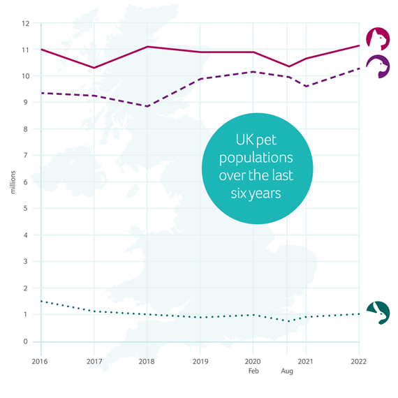 Graph showing the differences in pet populations in the uk