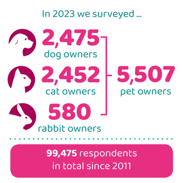 An illustration showing the number of pet owners surveyed for the 2023 PAW Report