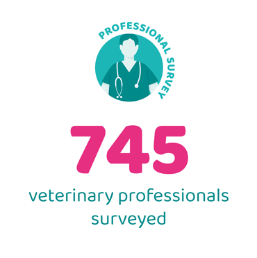 An illustration showing the number of veterinary professionals surveyed for the 2023 PAW Report