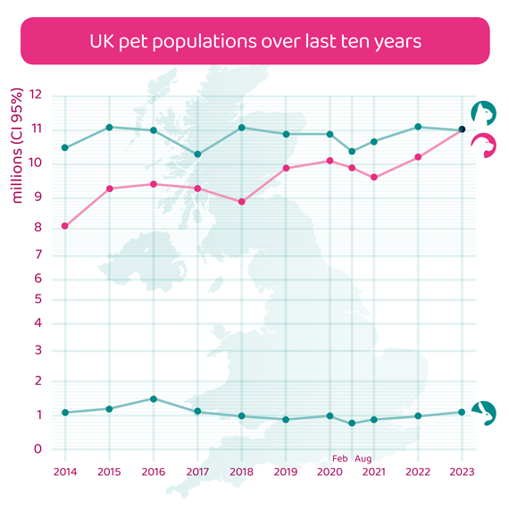 Pet Populations PDSA