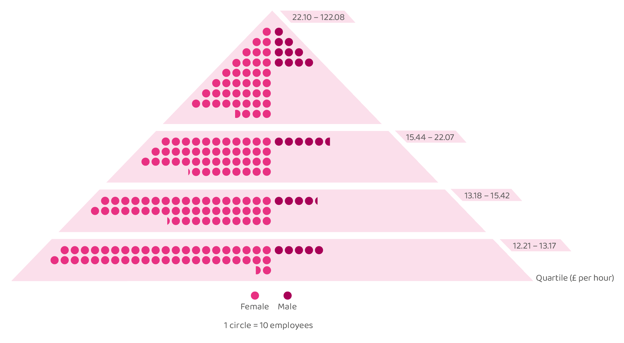 PDSA pay quartile pyramid infographic