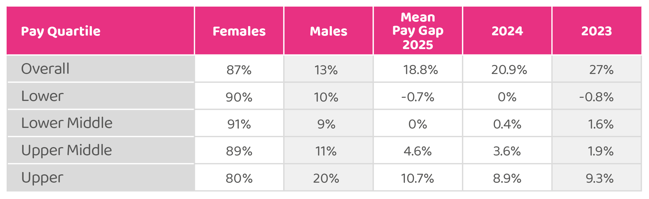 PDSA pay quartile percentage table