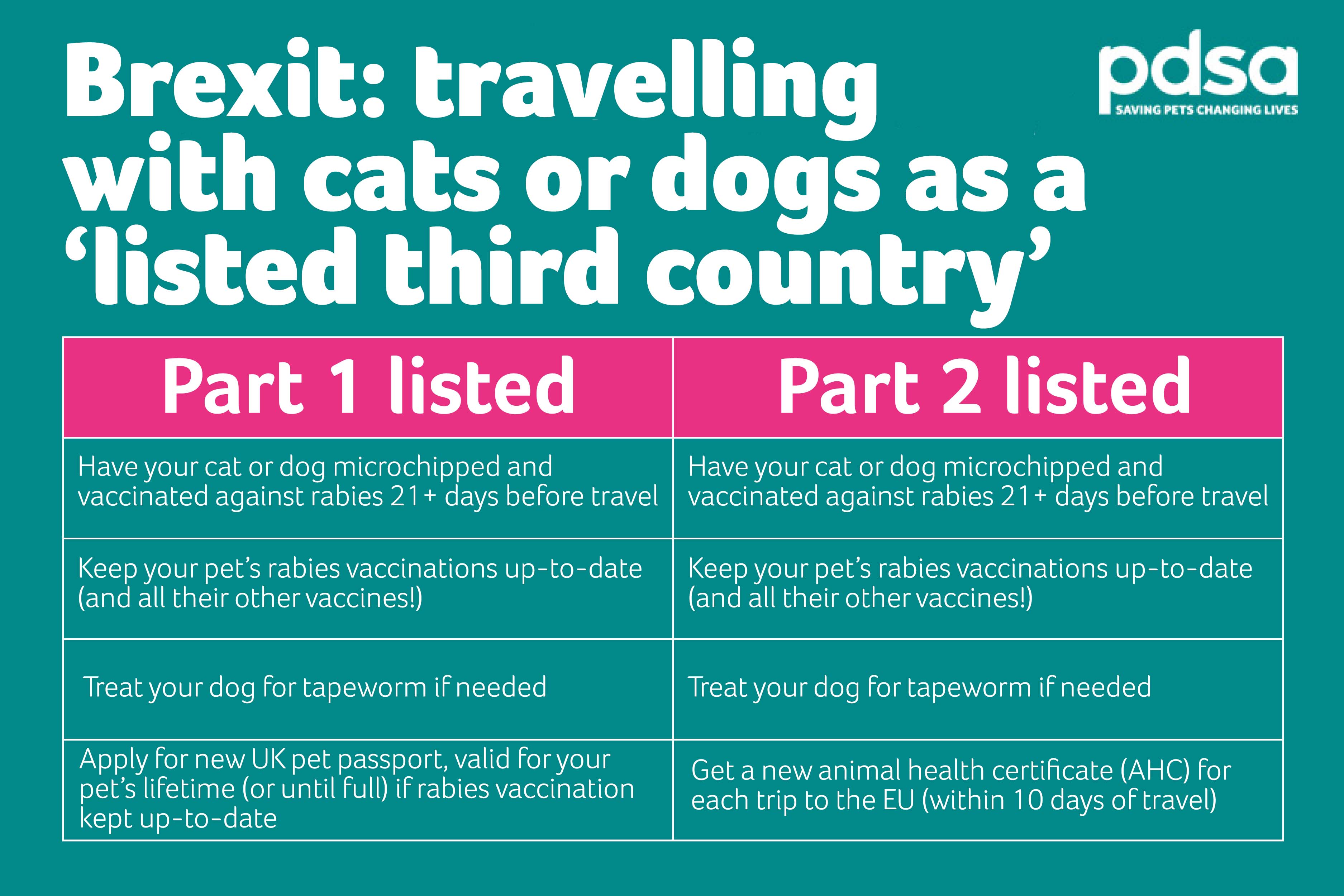 Travelling with pets as listed country infographic