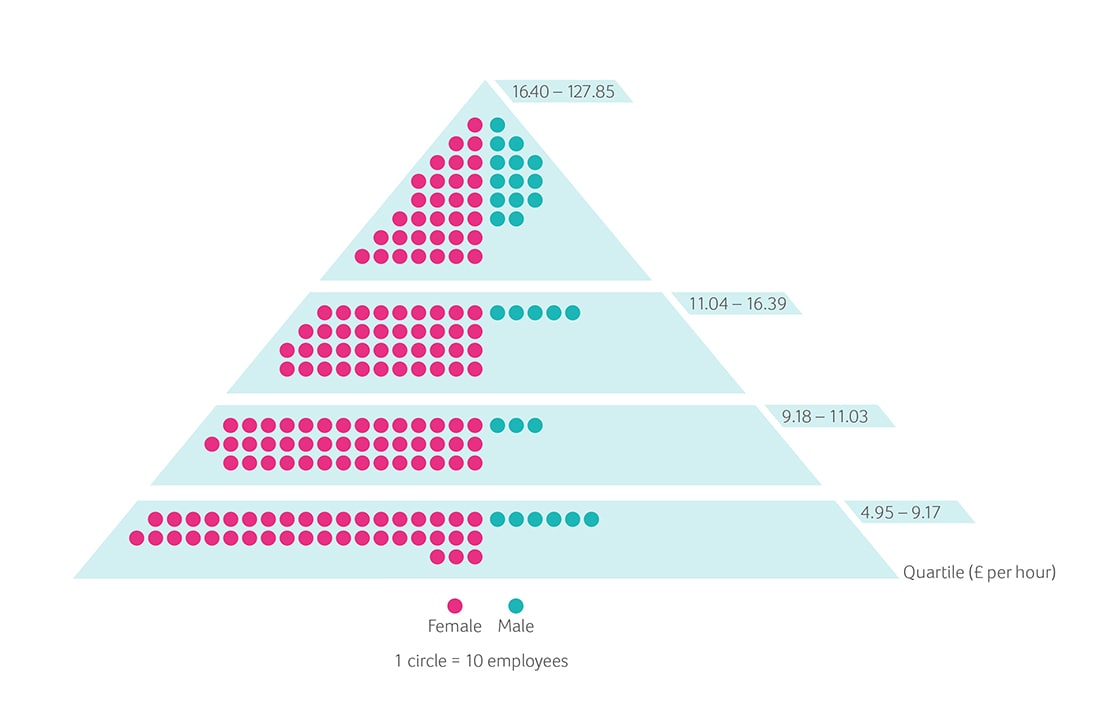 PDSA pay quartile pyramid infographic